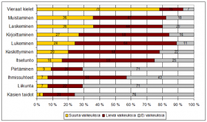 Prosenttiosuudet koetuista oppimisvaikeuksista, niillä joilla on selkeä lukivaikeus